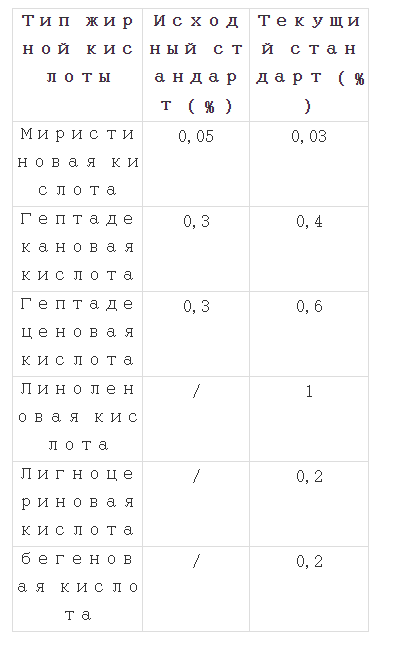 Таиланд пересмотрит стандарты для оливкового и выжимкового масел