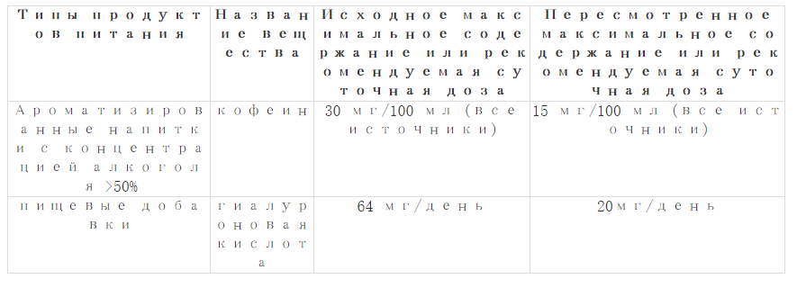 Дания пересматривает административный приказ о добавлении в пищу некоторых веществ, кроме витаминов и минералов